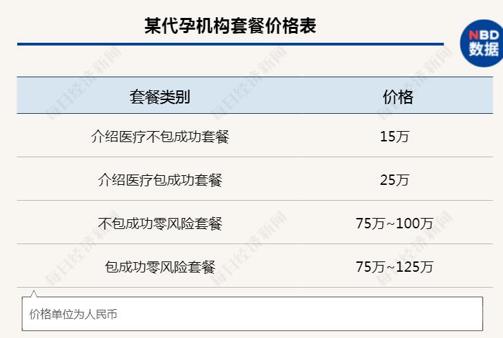 代孕费用哪费用低